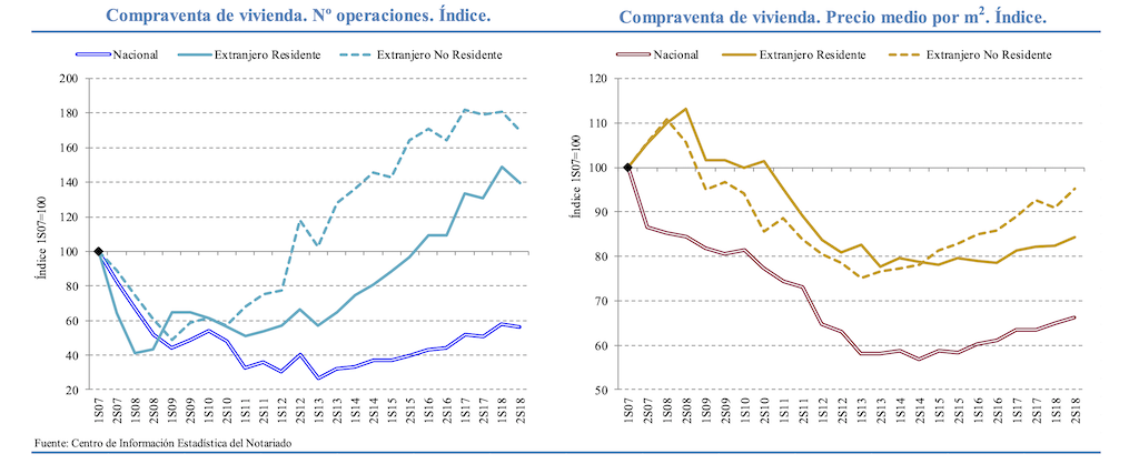 vraag en prijs ontwikkeling Spaanse vastgoedmarkt