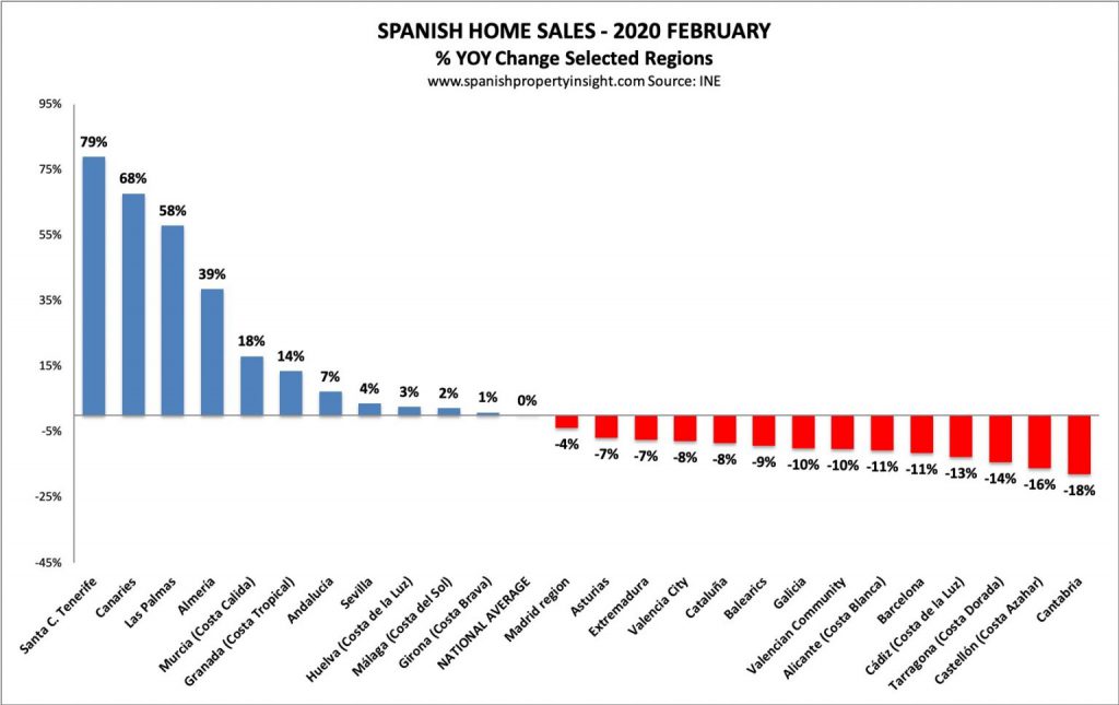 verkoop huizen in spanje per provincie